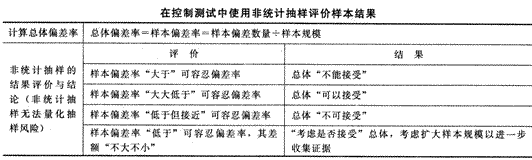 2014年注冊會計師考試《審計》第四章講義及習題